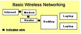 wireless networking diagram, networking, modem, router, desktop