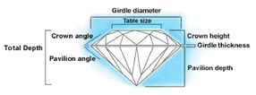 Diamond chart