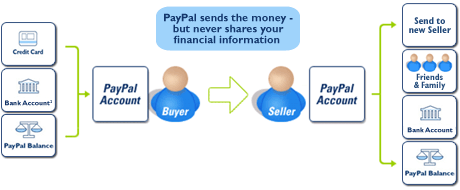 What is PayPal & How Does It Work?