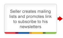 Seller creates mailing lists and promotes link to subscribe to his newsletters