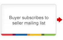 Buyer subscribes to seller mailing list