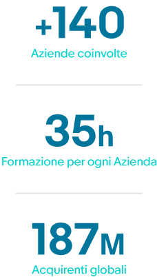 140 aziend coinvolte, 35h di formazione per ogni azienda, 187M acquirenti globali