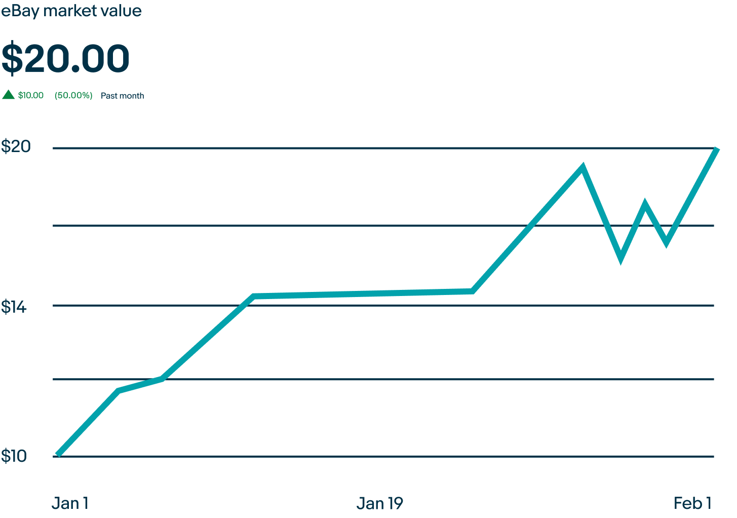 Line graph indicating the increasing average sold price of the Mike Trout baseball card, from $10 to $20.