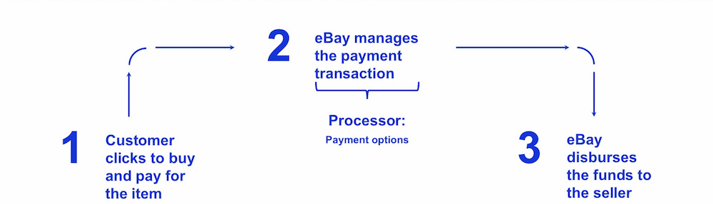 ebay coins managed payments