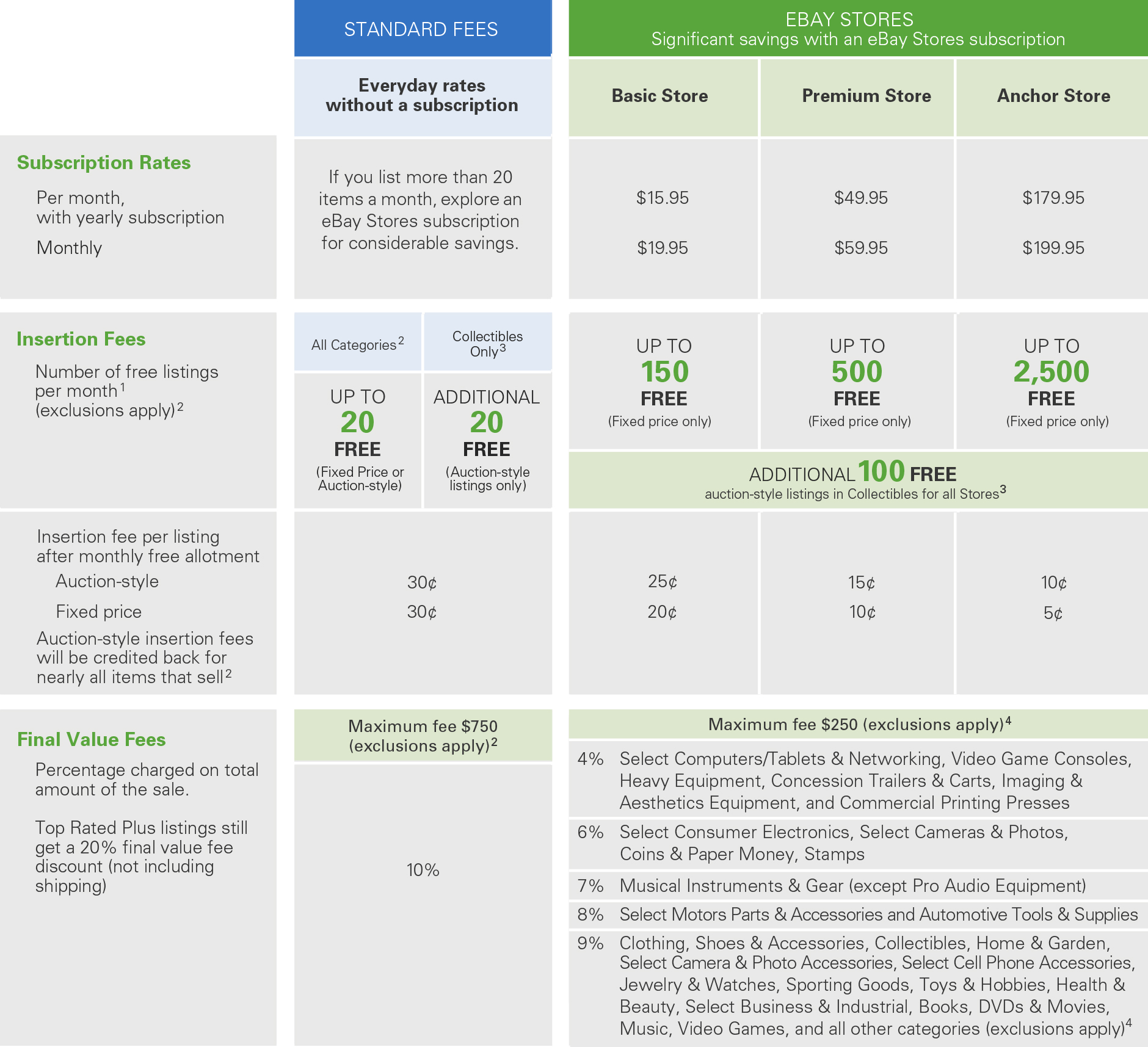 Ebay Final Value Fee Chart