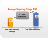Higher DSRs